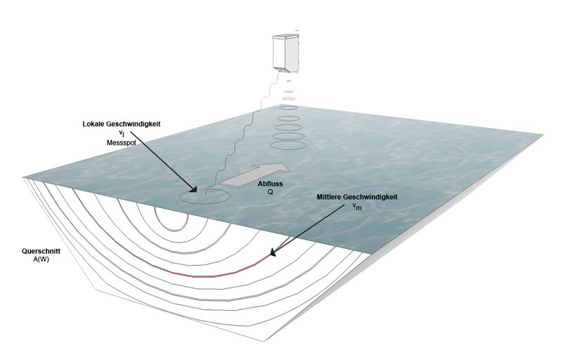 water discharge sensor radar